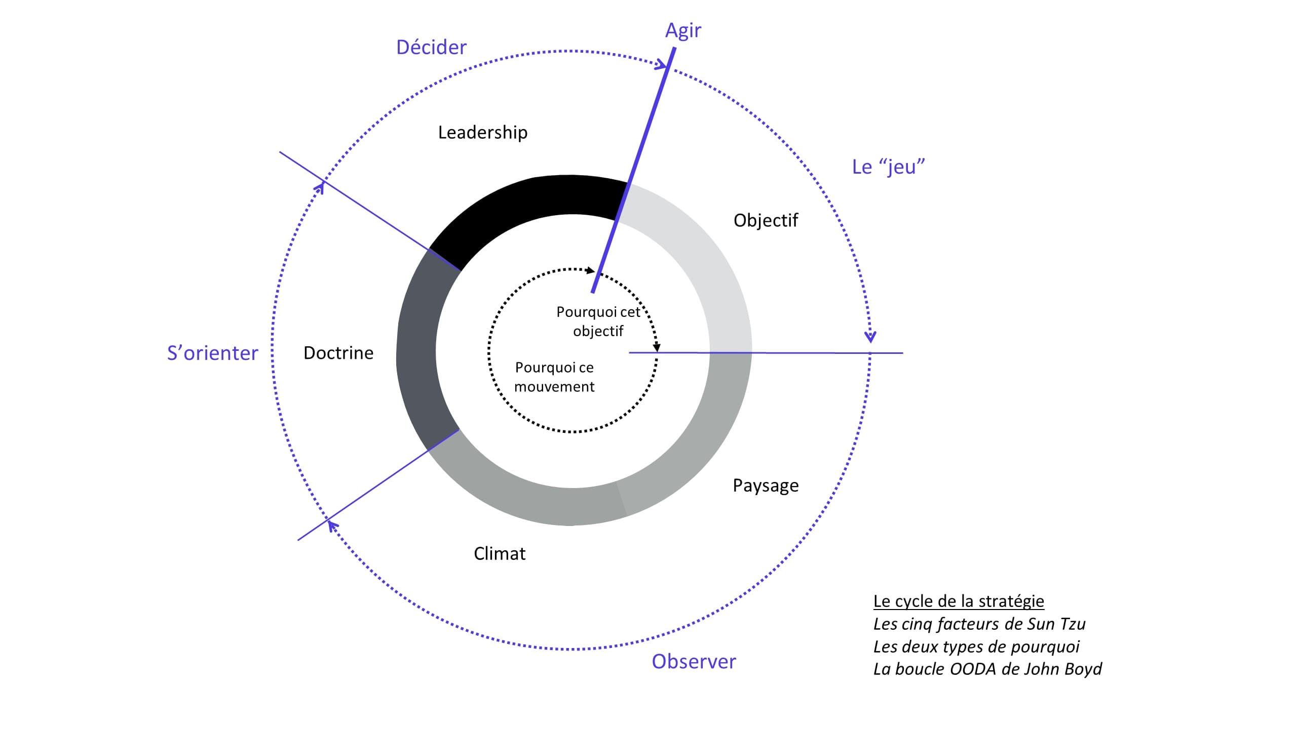 Cycle de la stratégie