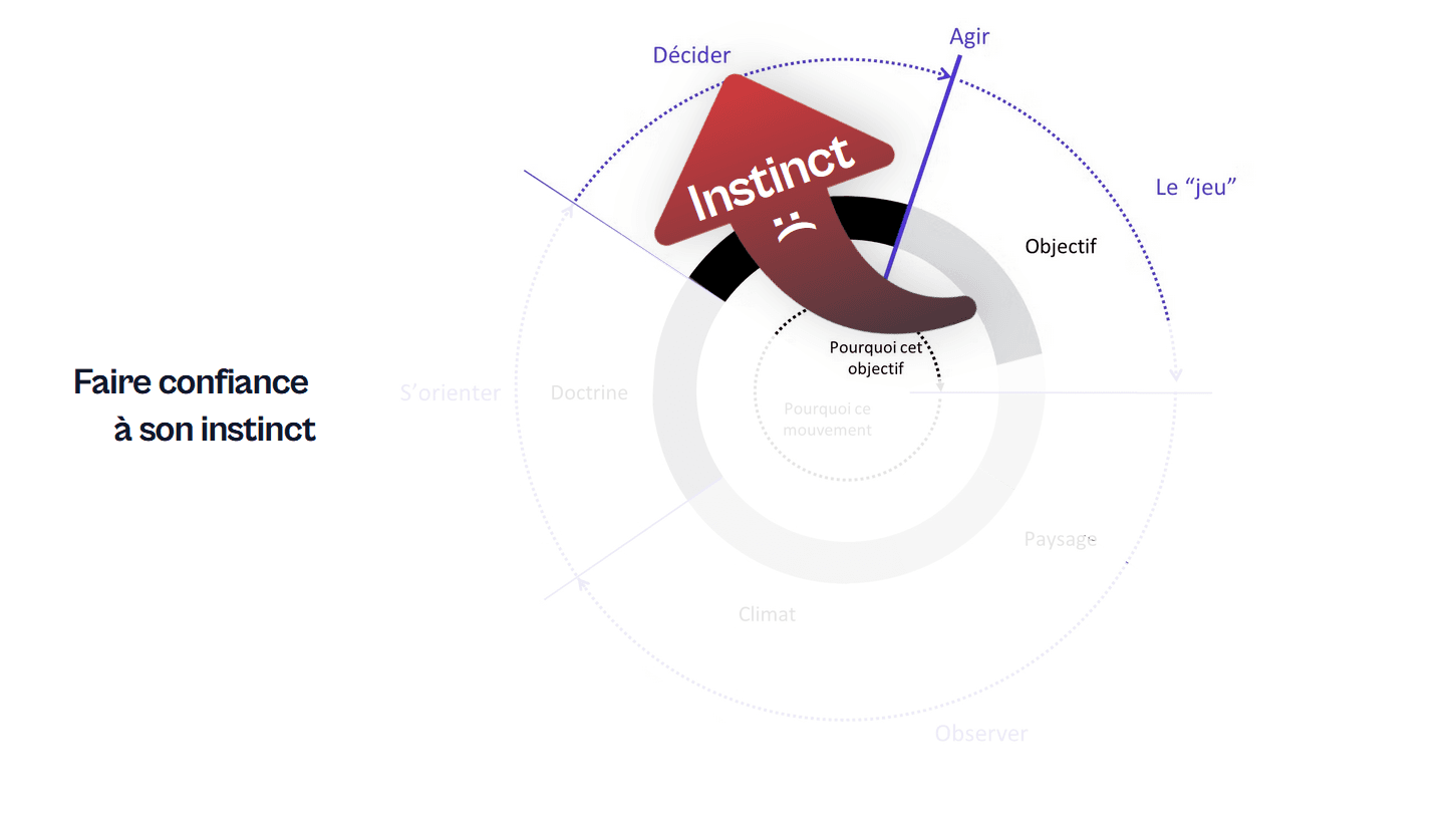 Cycle de la stratégie, faire confiance à son instinct