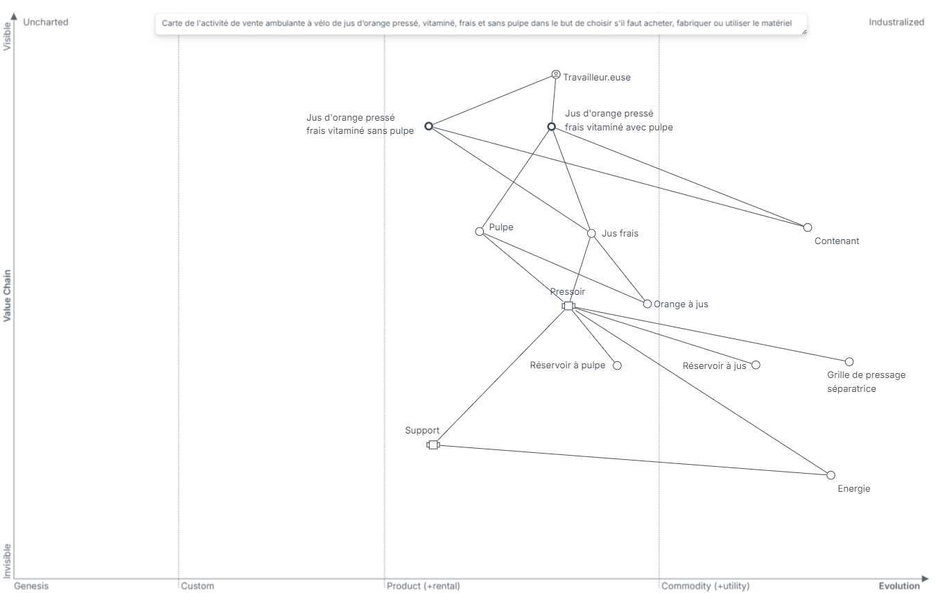 carte de Wardley